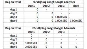 google_adwords_och_google_analytics_visar_olika_data