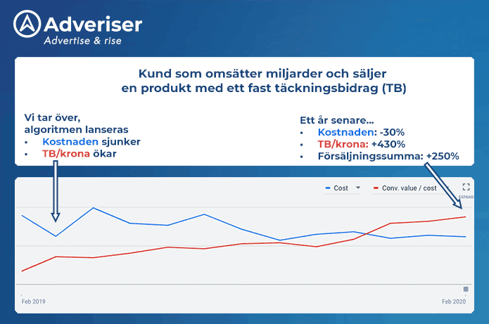 Google Ads referens med Sem-Algoritmen