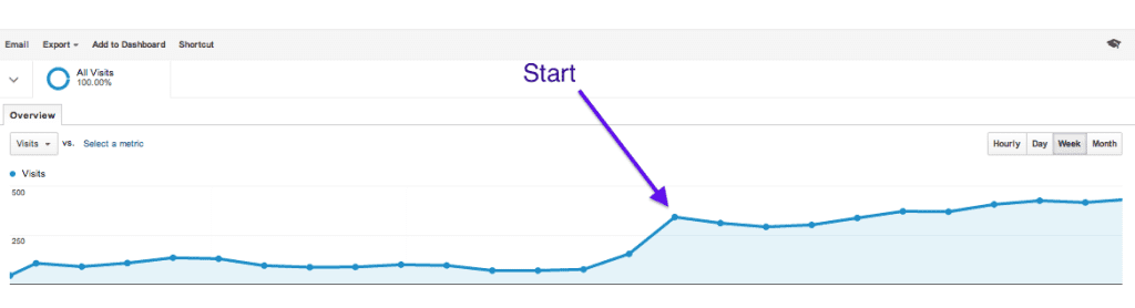 Development of existing data attracted many visitors from a completely new sub-page.