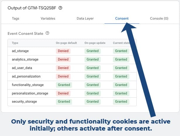 Most cookies should be blocked before any consent is given